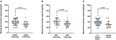 Functional hepatic deterioration determined by 13C-methacetin breath test is associated with impaired hemodynamics and late Fontan failure in adults